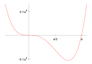 set xtics("a/2" 0.5, "a" 1); set ytics("-0.1a^4" -0.1,"0.1a^4" 0.1); plot [-0.45:1.1] x**4-x**3