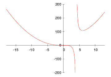 set ytics 100; plot [-18:13][-200:300] x**3 / (x-4)