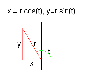&dimensions 6 5 &line (-3,0) (3,0) &(0,-1) (0,4) &color "red" &line(0,0) (-2,3.4) (-2,0) &color "blue" &circle (0,0) 1 {0,120} &label (-2,1.7)"<y" &(-1,1.7)">r" &(-1,0)"_x" &(0.5,0.9)">t" &title "x = r cos(t), y=r sin(t)"