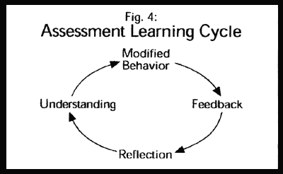 Assessment Learning Cycle