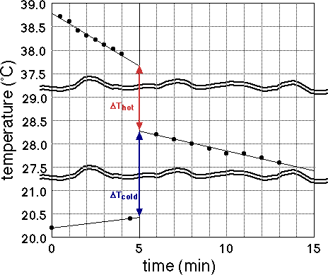 calorimetry enthalpy of neutralization