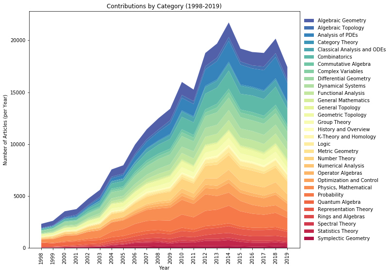 A stacked area plot of the number of contributions in each category by year.