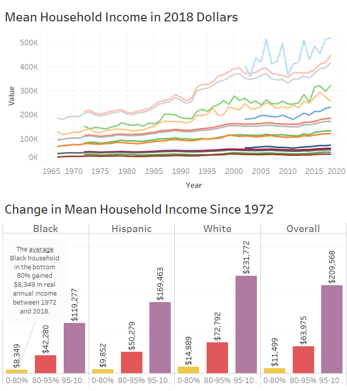 Graph of Racial Income Inequality from 1962 to 2018