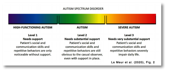Levels of
                  ASD