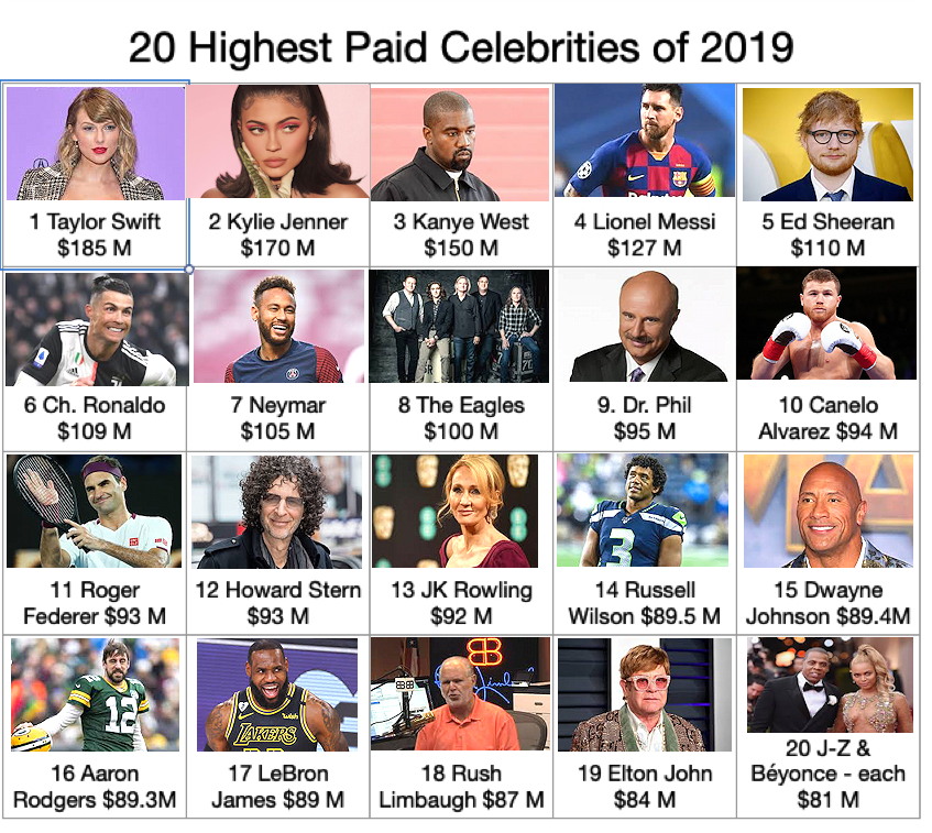 20 Highest
                Paid Celebrities in 2019