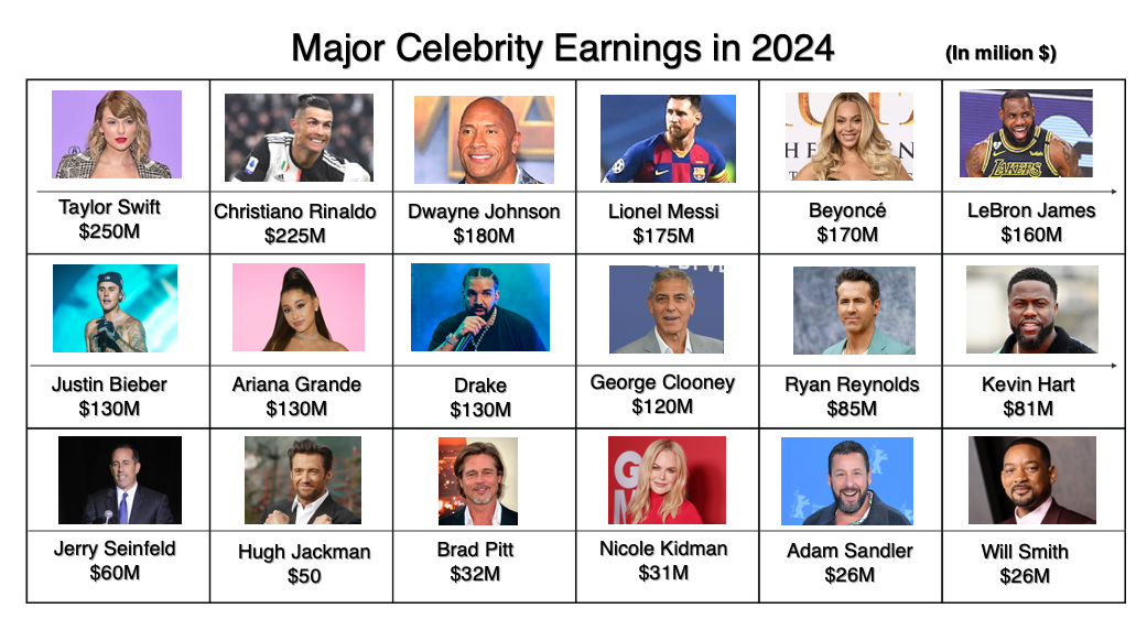 Major Celebrity Earnings for 2024