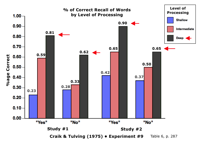 Craik & Tulving (1975) Experiment 9 Results
