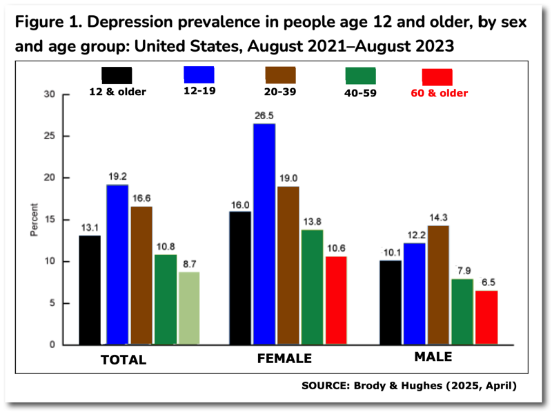 Depression in US 2021-2023