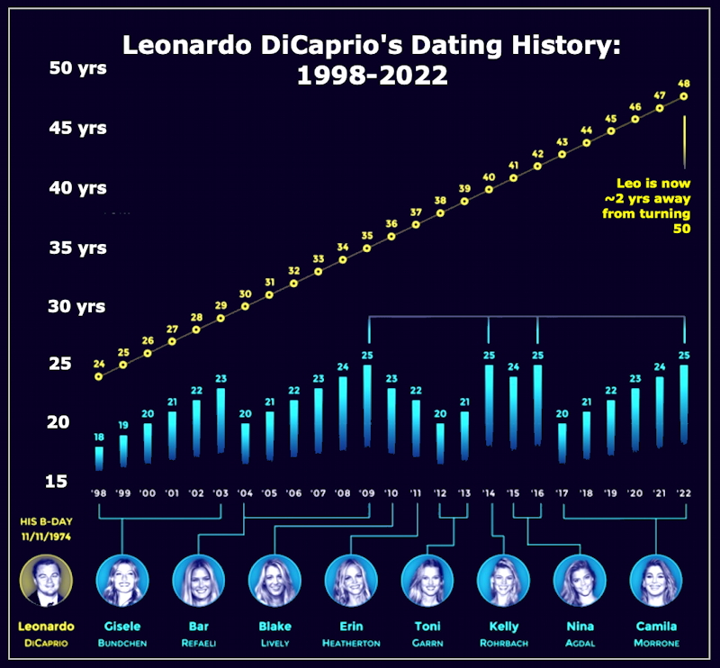 DiCaprio Dating