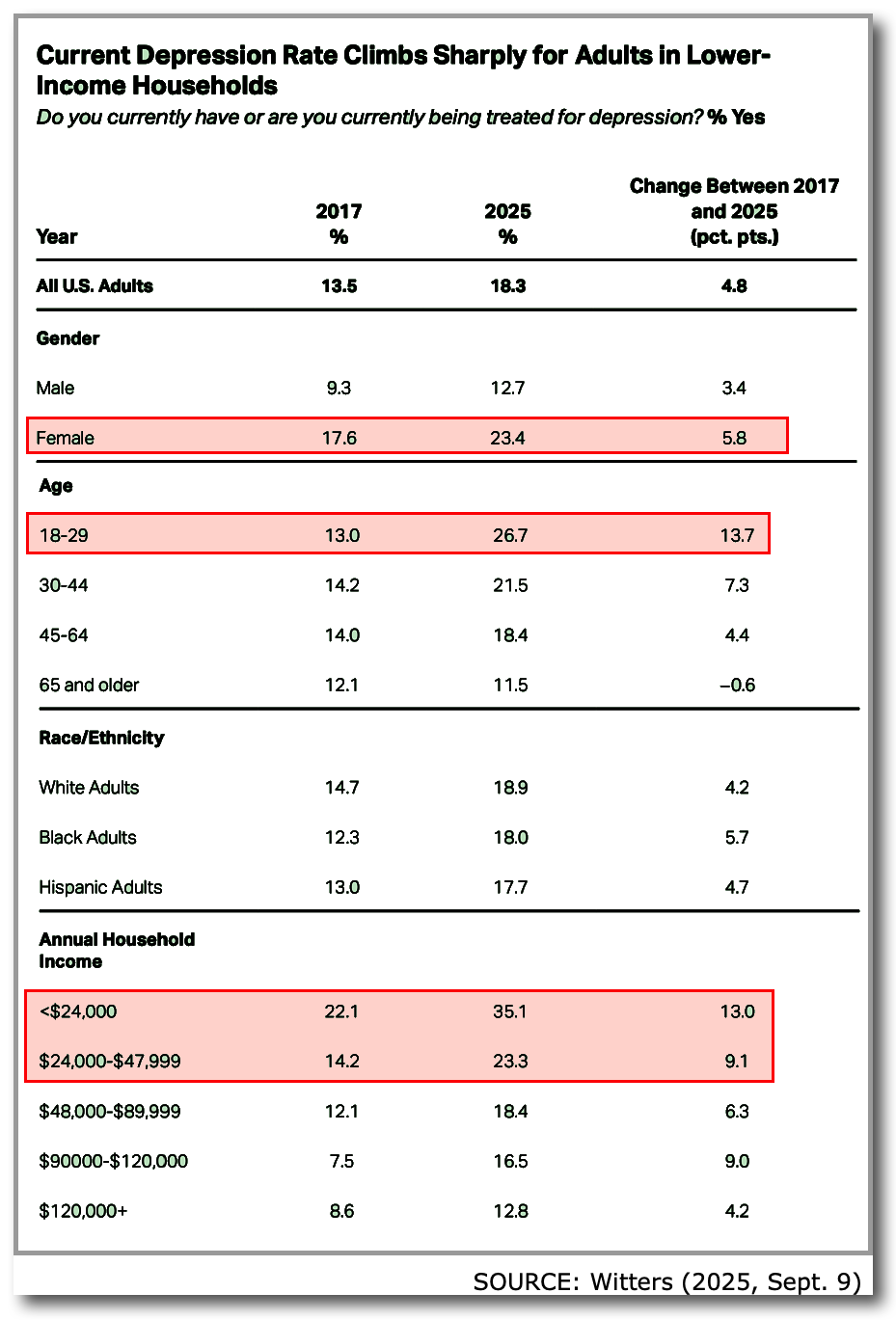 Gallup Poll Depression 2025 by subcategories