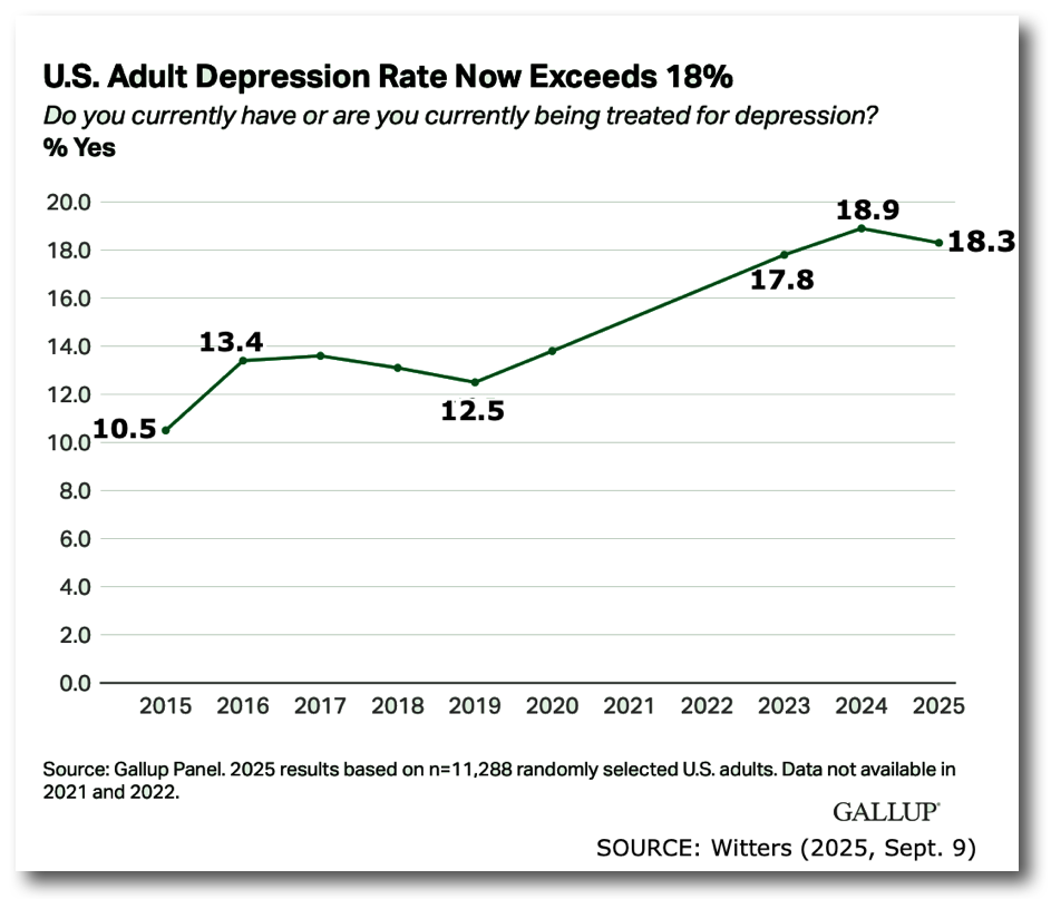 Gallup Depression in US 2025 Poll