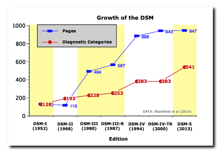 Growth of the DSM