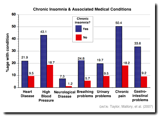 Insomnia & Medical conditions