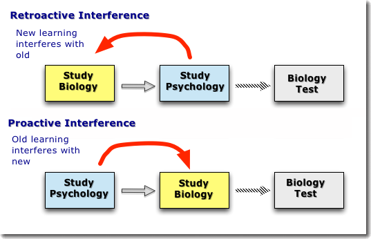Interference in Memory