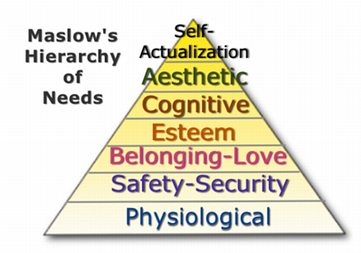 Maslow's Hierarchy of Needs