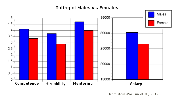 [Moss-Racusin et al.]