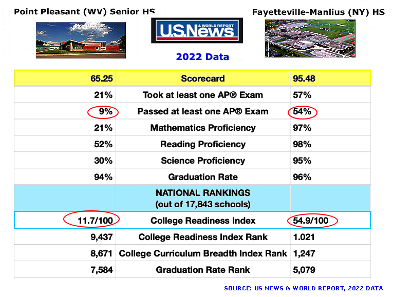 Comparison Statistics for Two School Districts