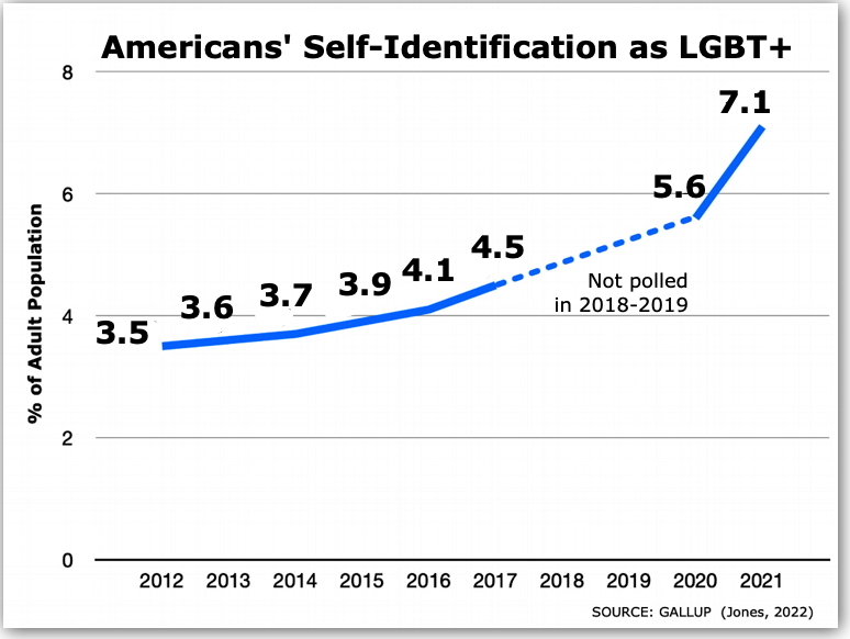 US Adults Self-Identifying as LGBT+ 2012-2021