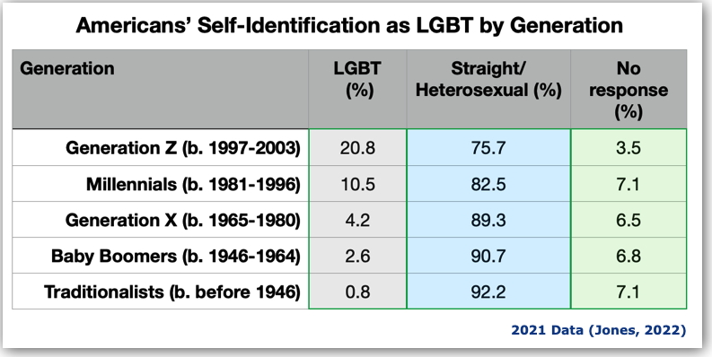 Americans Self-Identification as LGBT+ by Generatiion
          2021