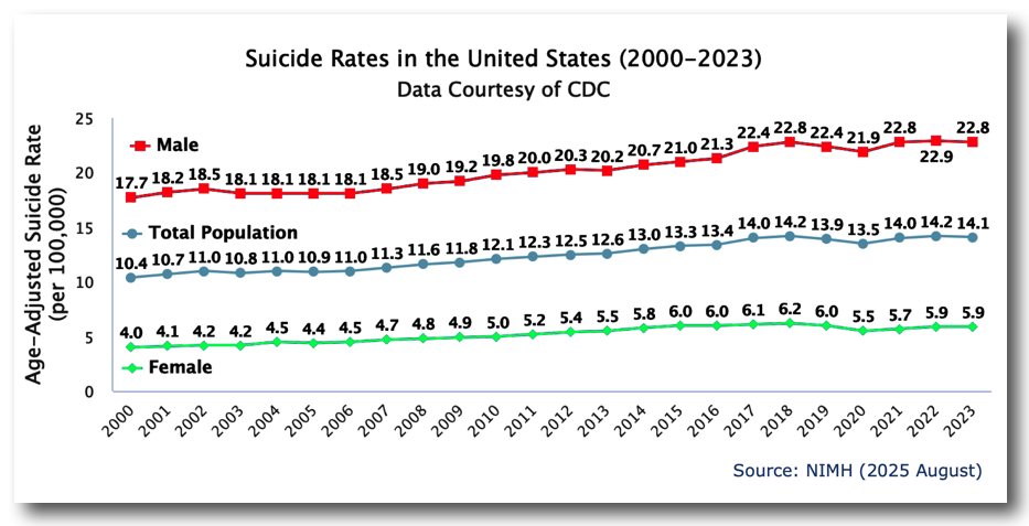 US Suicide Rates-2000-2022 Male, Female, Total
