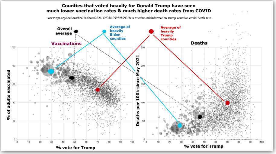 Vaccination & Death Rates vs. Trump Vote