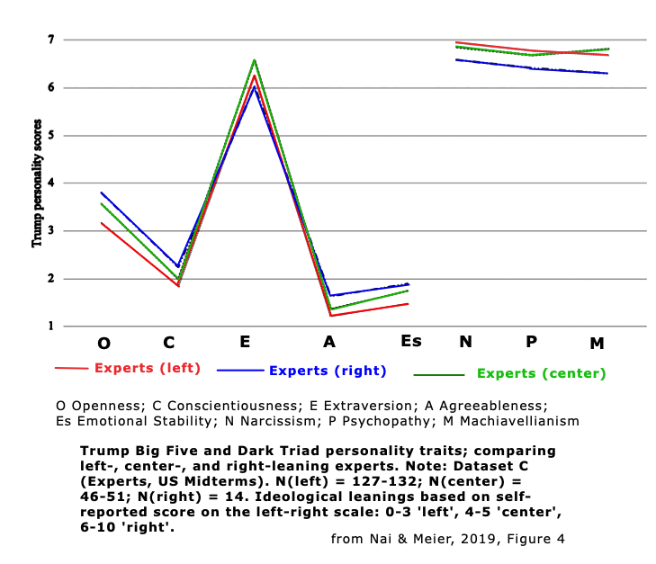 Expert Ratings of Trump's Personality