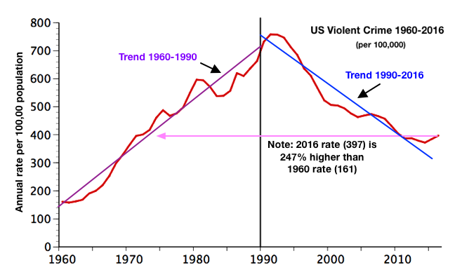 Rate of Violent Crime in US 1960-2016