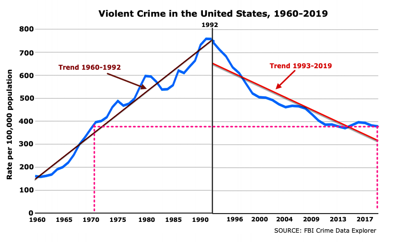 Rate of Violent Crime in the US 1960-2019
