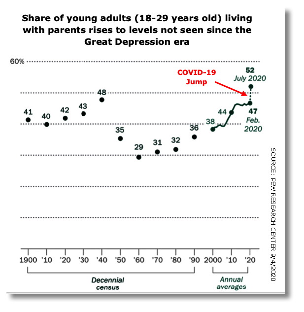 Young adults living with parents
