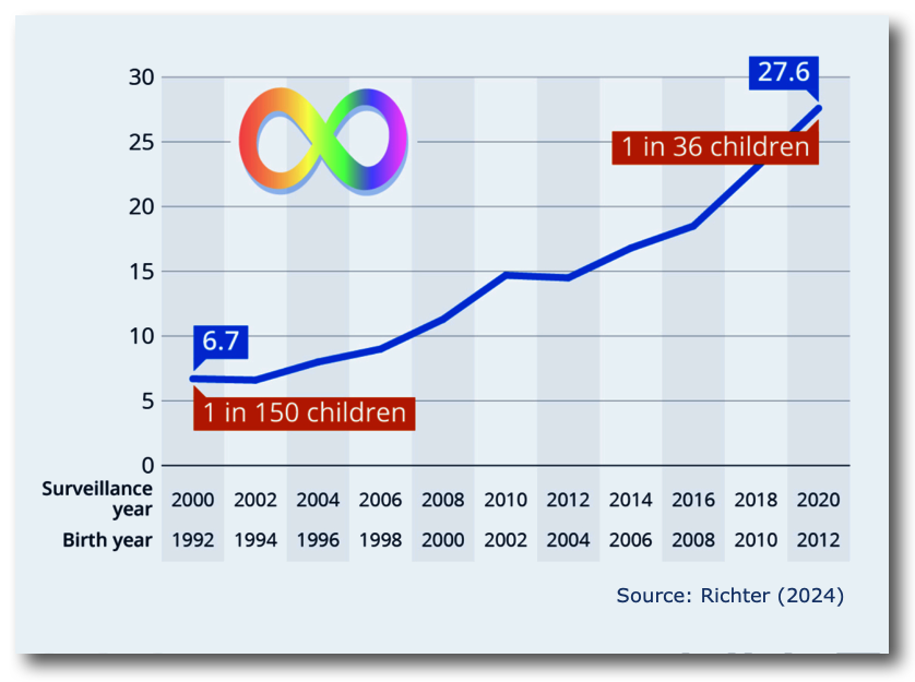 Prevalence of Autism 2000-2020