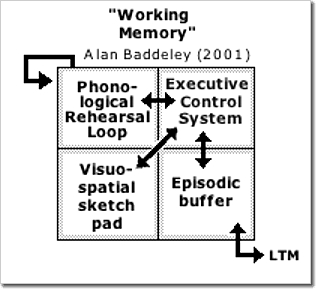 [Baddeley's Working Memory]