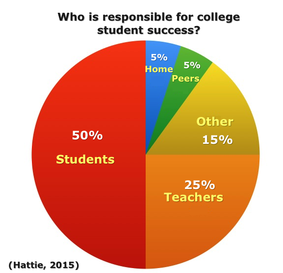 College Success