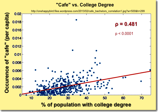 Degree vs. Use of Word
                    "Cafe"