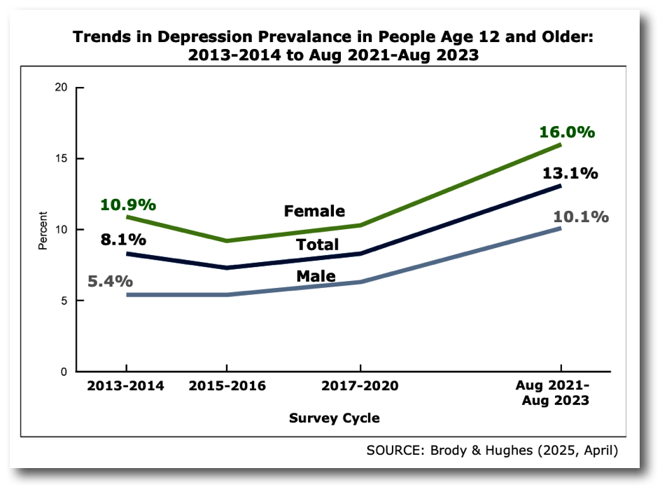 Depression Trends in US 2013-2023