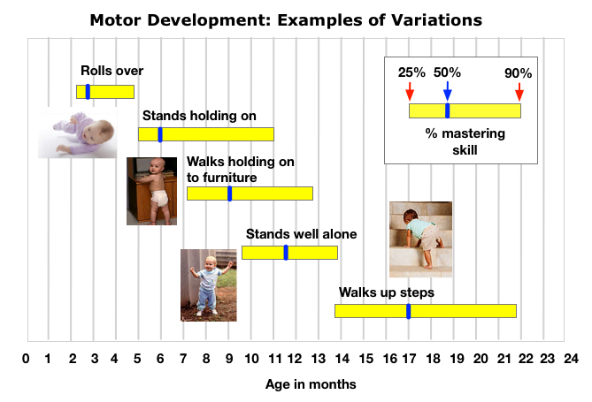 milestone differences