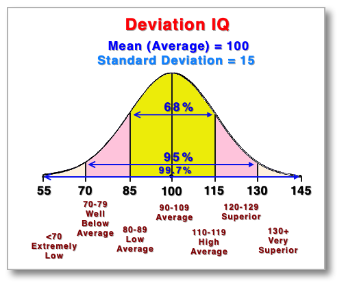 Deviation IQ