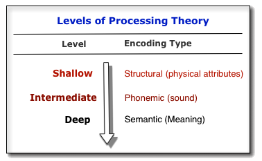 Levels of Processing Theory