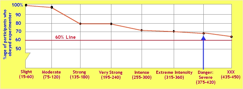 [Migram Experiment Results]