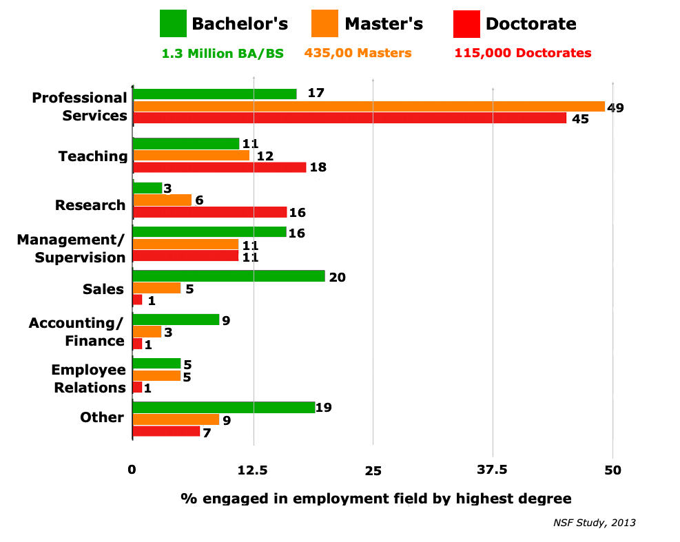 Areas of Work at different levels of
                            degrees in Psychology