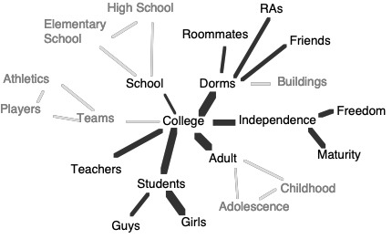 a semantic network for "college"