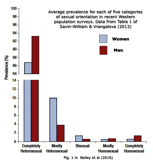 Sexuality prevelances in West