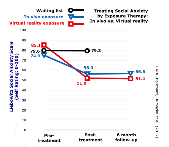 Social
          Anxiety VRET