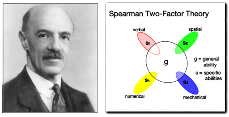 Spearman - Two Factor Theory