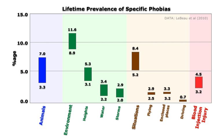 Specific Phobias Prevalence