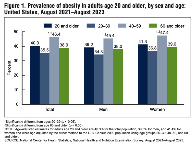 US Weight Obesity 2021-2023