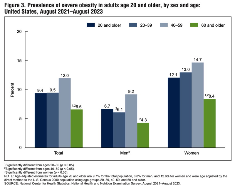 US Weight Severe Obseity 2021-2023