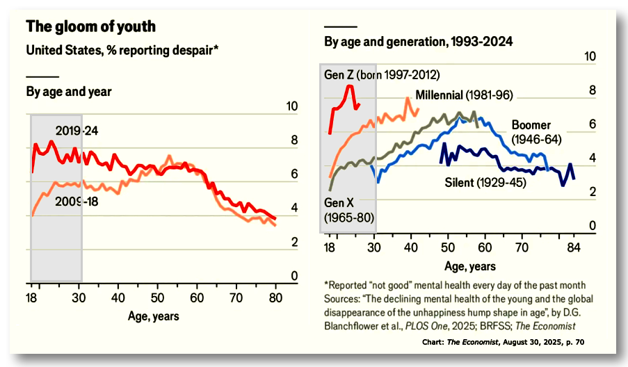 Gloom
                    of youth vs. older adults