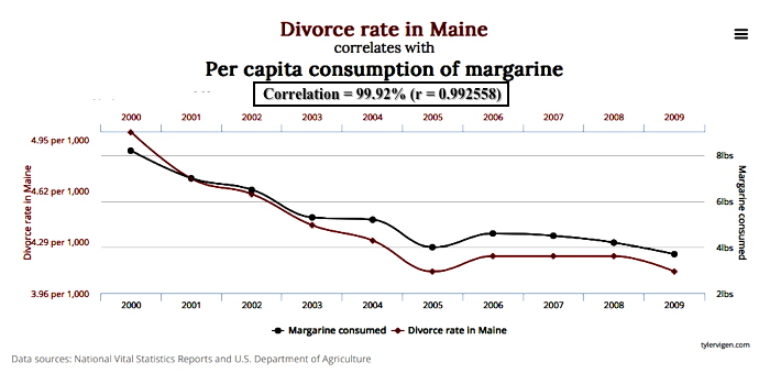 Spurious Correlation