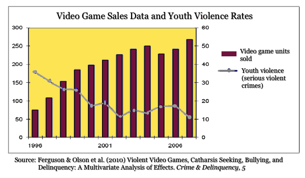 Violent Video Games & Youth
                Violence Rates