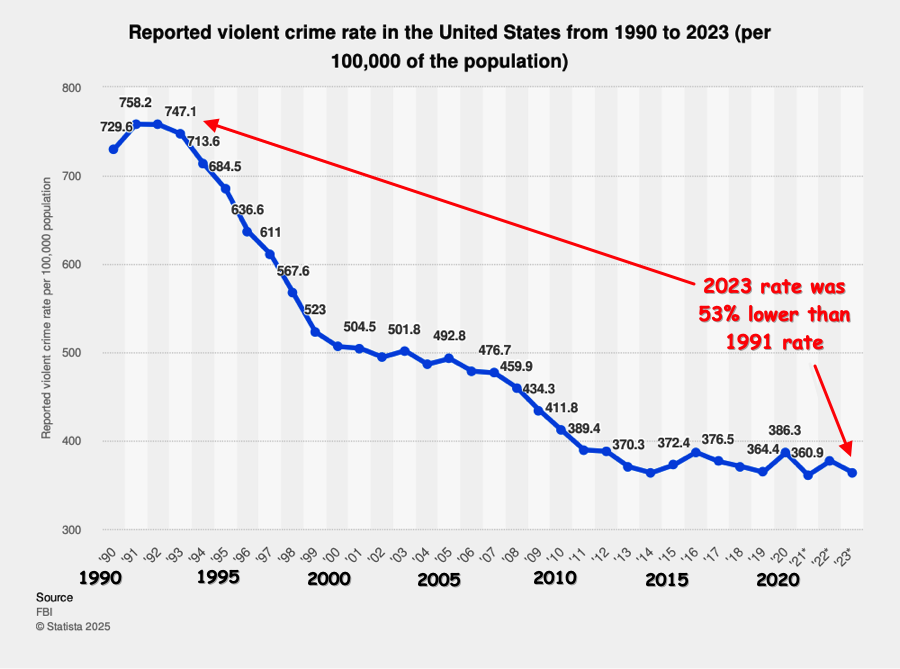 Rate of Violent Crime in the US 1990-2023